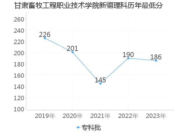 最低分