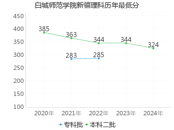 最低分