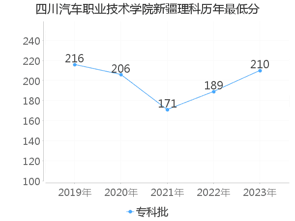 最低分