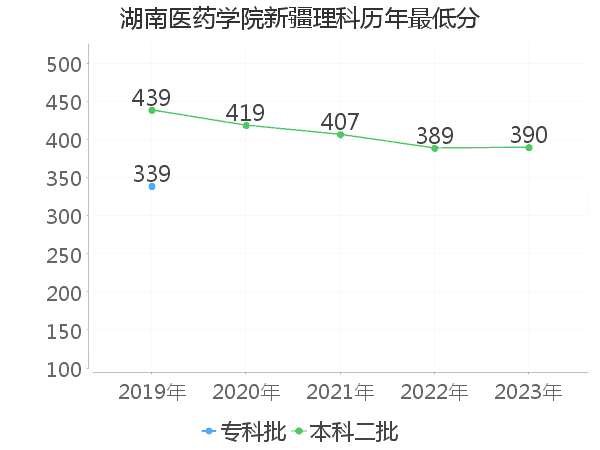 最低分