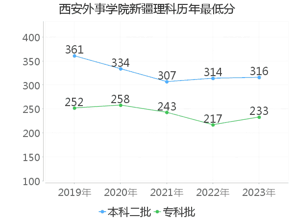 最低分