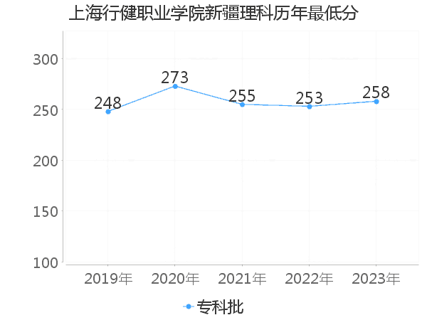 最低分