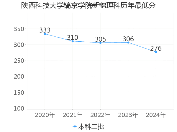 最低分