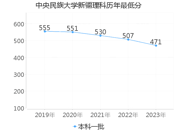 最低分