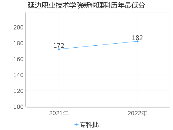 最低分