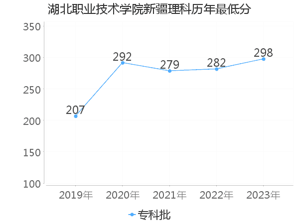 最低分