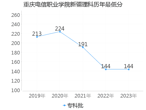 最低分