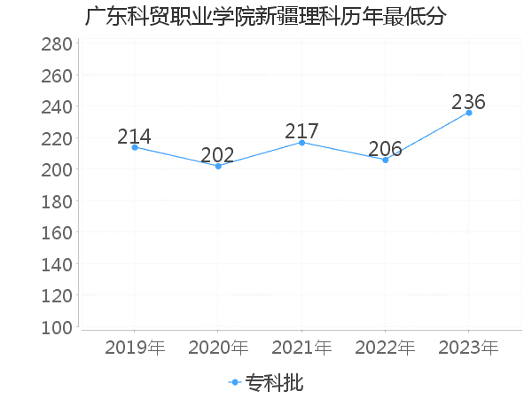 最低分