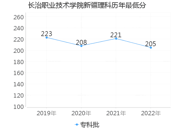 最低分