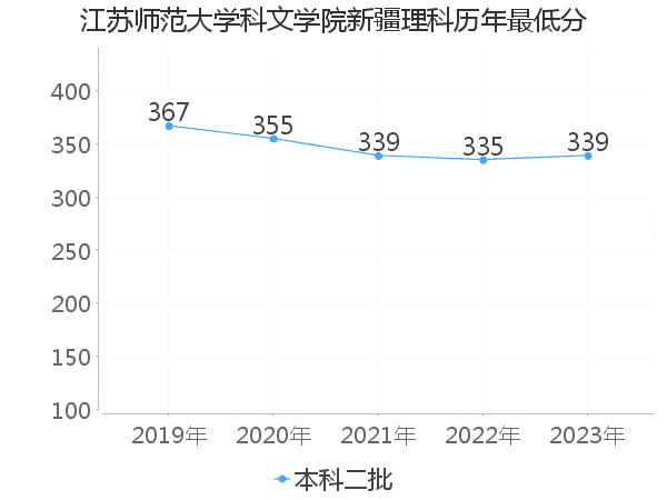 最低分