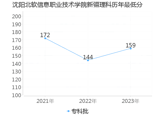 最低分