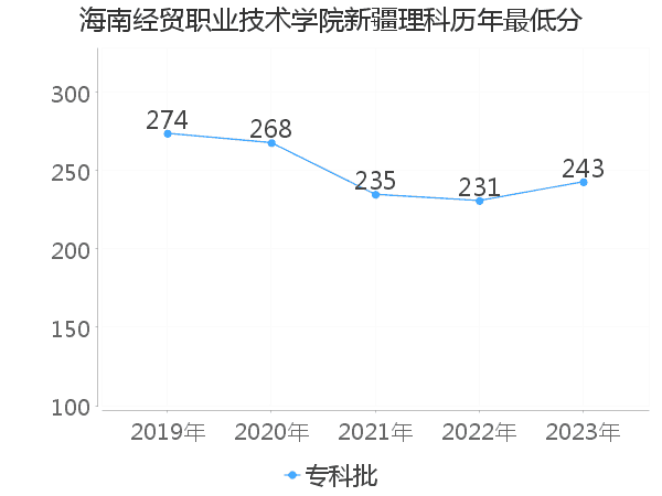 最低分