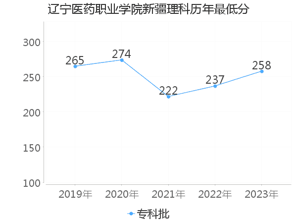 最低分