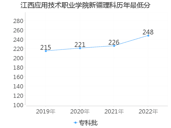 最低分