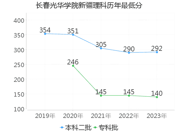 最低分