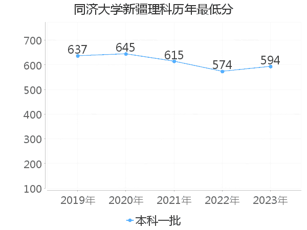 最低分