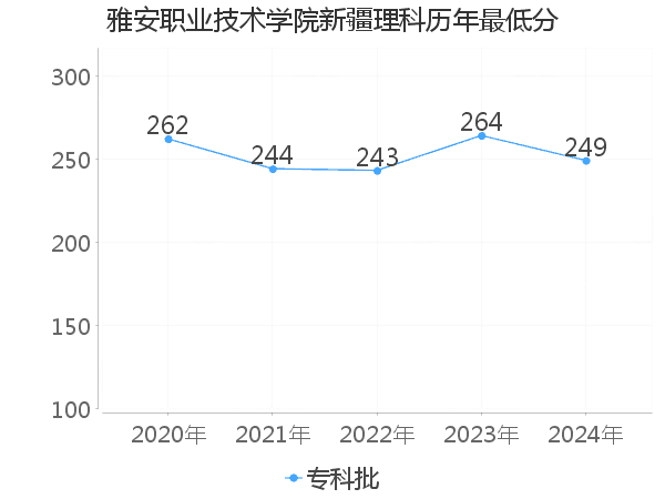 最低分