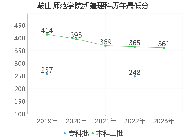 最低分