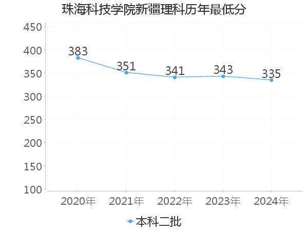 最低分