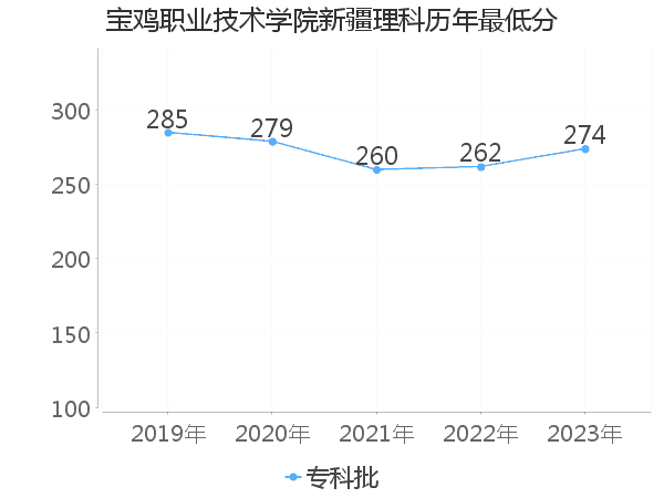 最低分