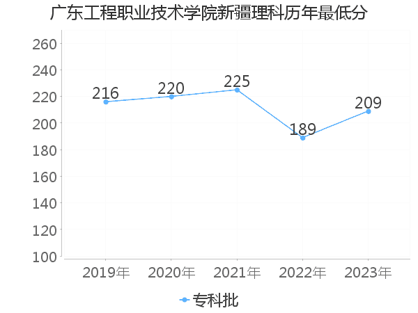 最低分