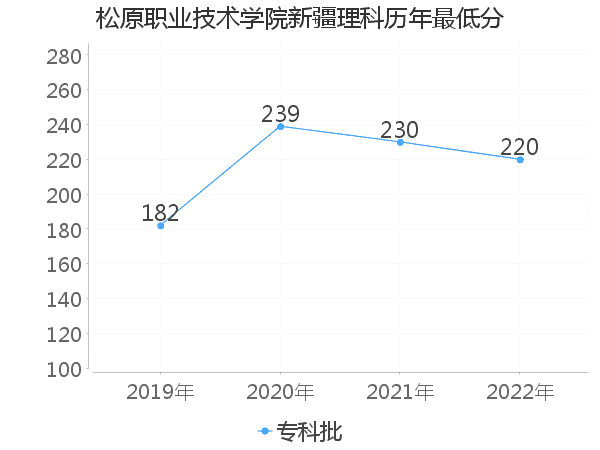 最低分