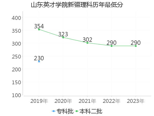 最低分