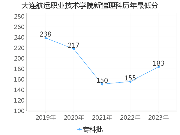 最低分