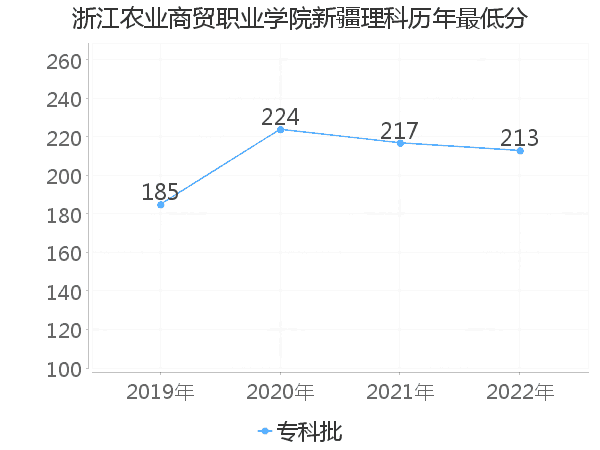 最低分