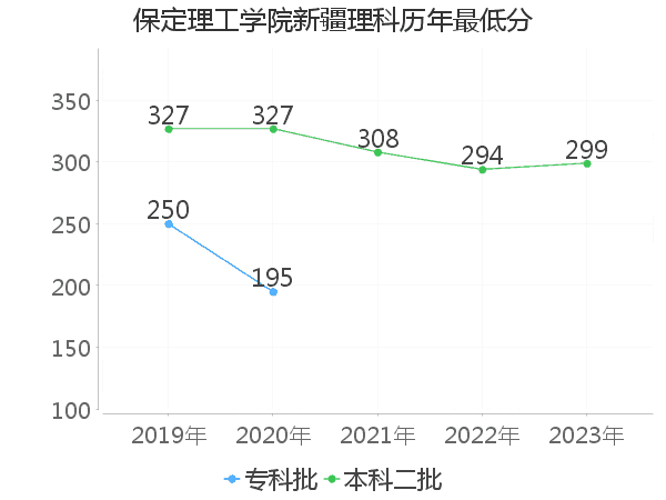 最低分