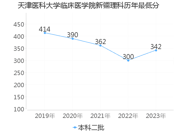 最低分