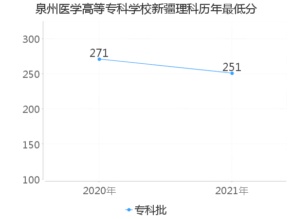 最低分