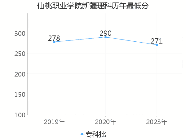 最低分