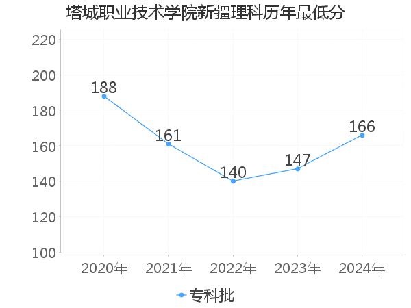 最低分