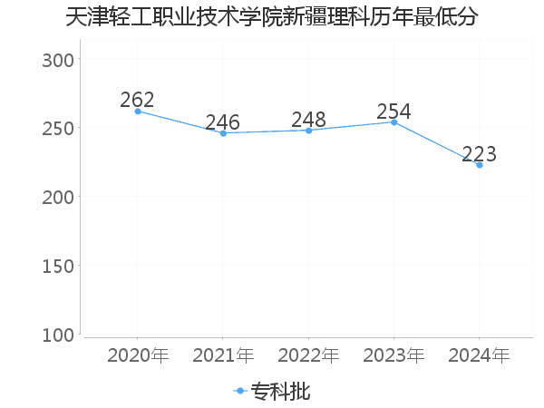 最低分