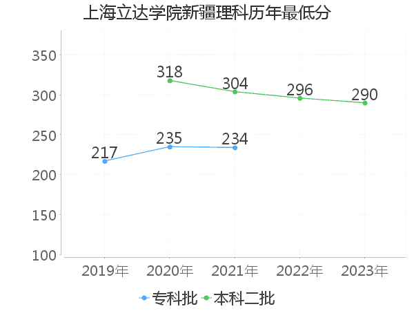 最低分