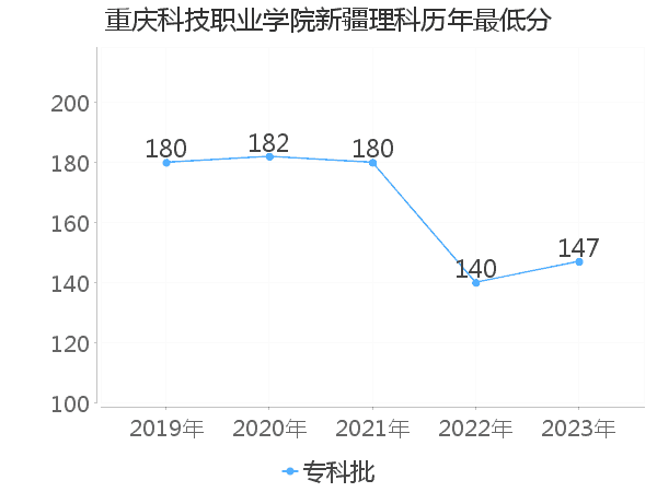 最低分