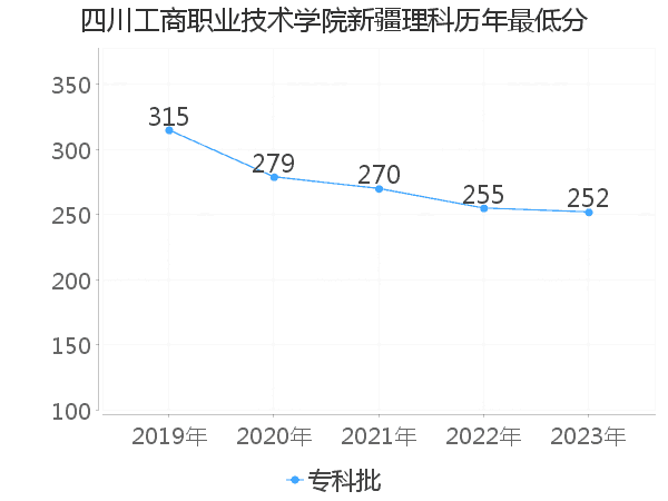 最低分