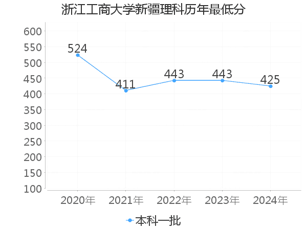 最低分