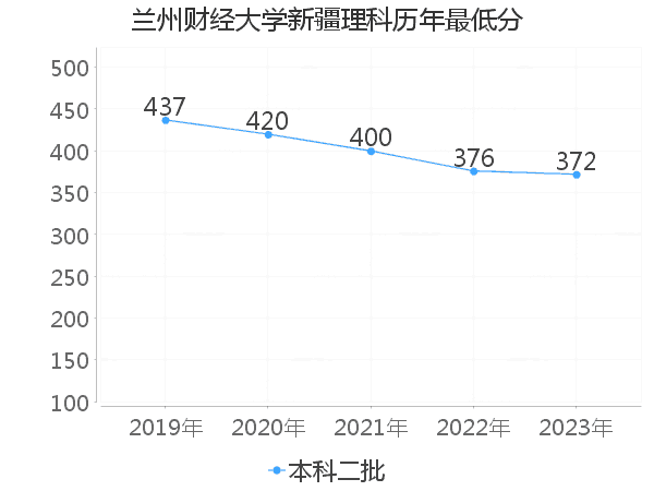 最低分