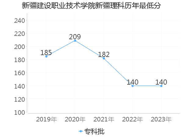 最低分