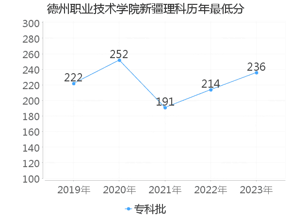 最低分