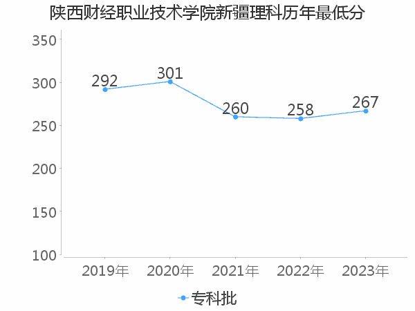 最低分