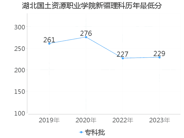 最低分