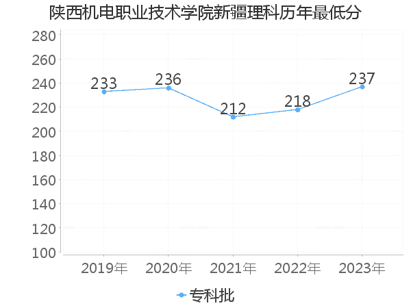 最低分