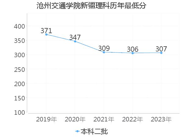 最低分