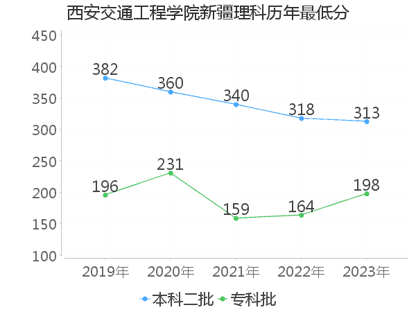 最低分