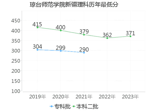 最低分