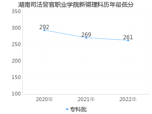 最低分