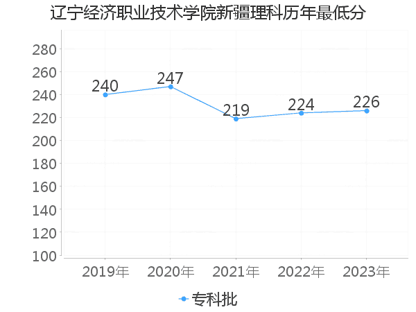 最低分